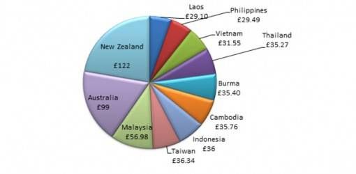 Pie Chart Showing How Much We Spent in Each Country we Visited